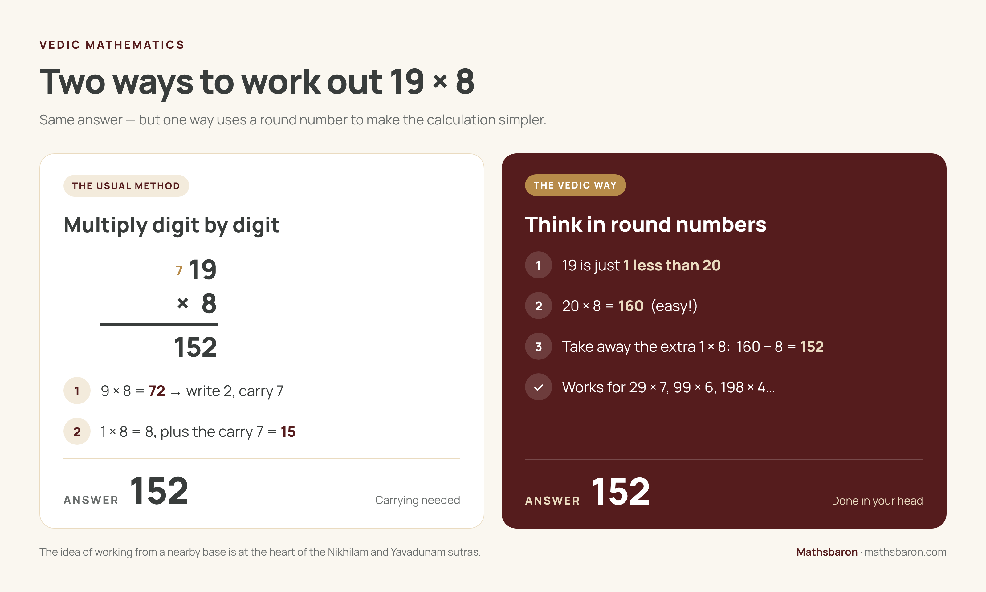 Two ways to work out 19 × 8. The usual method: 9 × 8 = 72, write 2 carry 7; 1 × 8 + 7 = 15; answer 152. The Vedic way: 19 is 1 less than 20, 20 × 8 = 160, take away 8 to get 152.