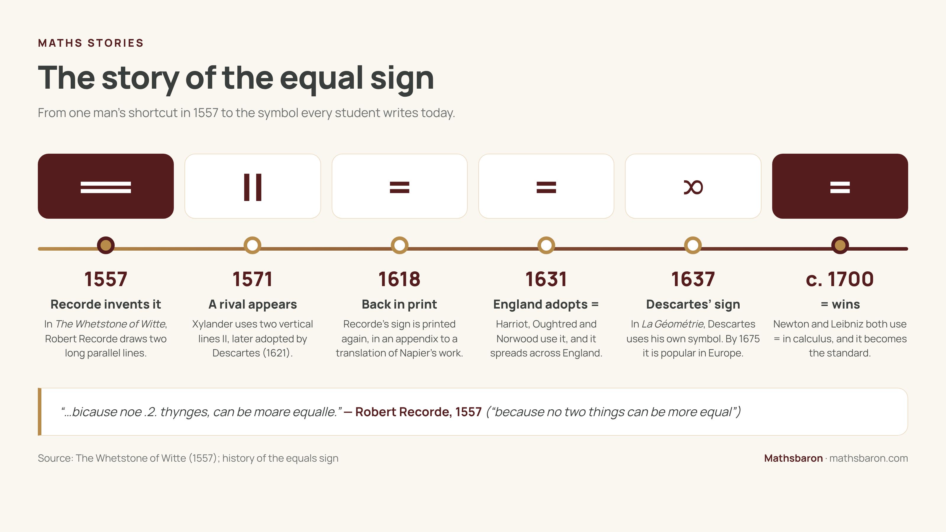 Timeline of the equal sign: 1557 Robert Recorde invents = in The Whetstone of Witte; 1571 Xylander uses || as a rival; 1618 Recorde's sign is printed again; 1631 Harriot, Oughtred and Norwood spread it in England; 1637 Descartes introduces his own symbol; around 1700 = becomes standard as Newton and Leibniz use it.