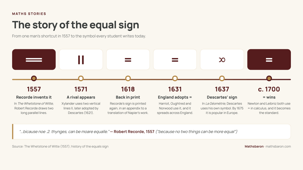 Timeline of the equal sign: 1557 Robert Recorde invents = in The Whetstone of Witte; 1571 Xylander uses || as a rival; 1618 Recorde's sign is printed again; 1631 Harriot, Oughtred and Norwood spread it in England; 1637 Descartes introduces his own symbol; around 1700 = becomes standard as Newton and Leibniz use it.