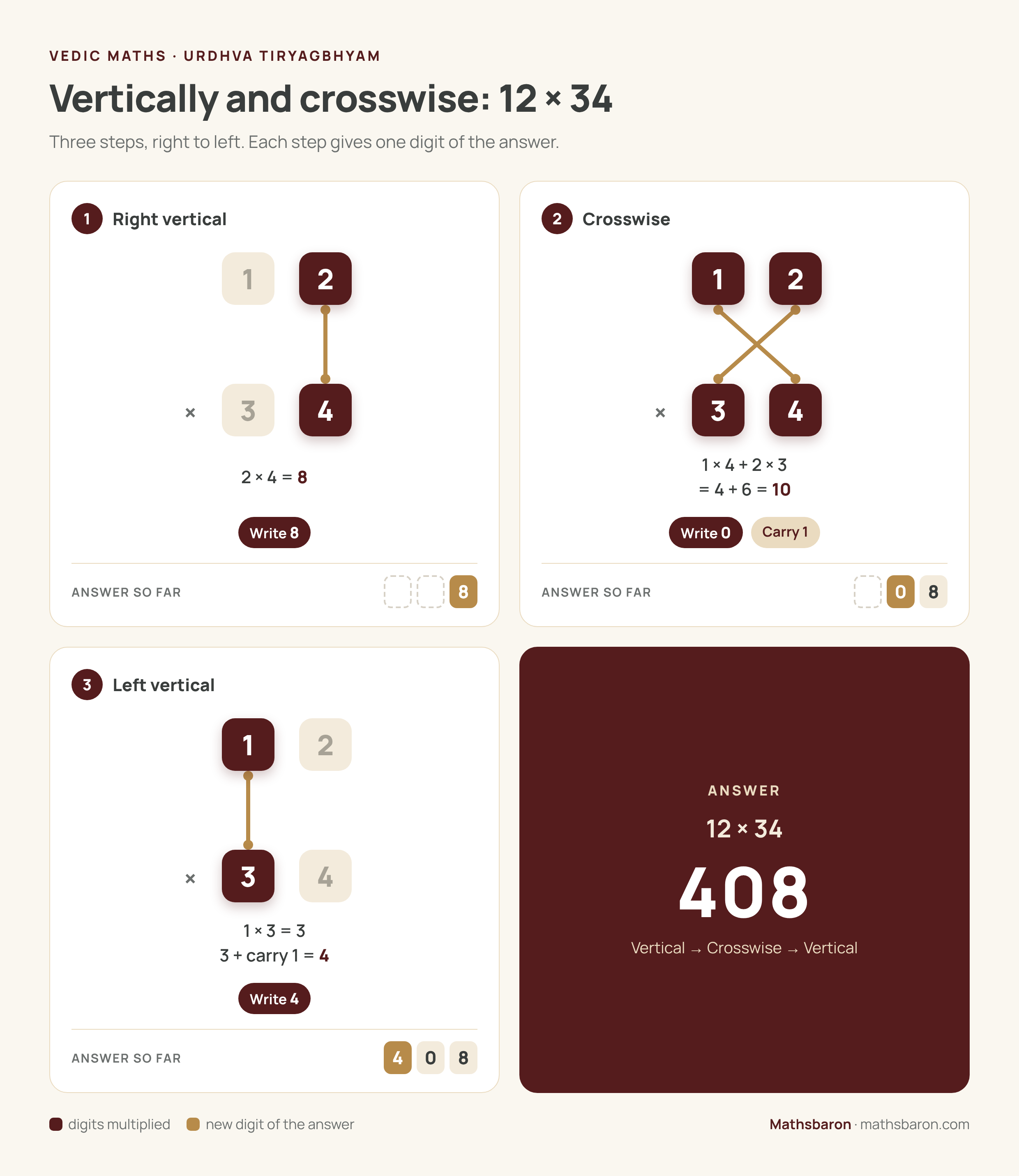 Vertically and crosswise method for 12 × 34 in three steps: right vertical 2 × 4 = 8; crosswise 1 × 4 + 2 × 3 = 10, write 0 carry 1; left vertical 1 × 3 + 1 = 4. Answer 408.