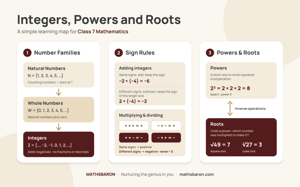 Learning map for Class 7: number families (natural, whole, integers), sign rules for adding, multiplying and dividing integers, and powers and roots with examples