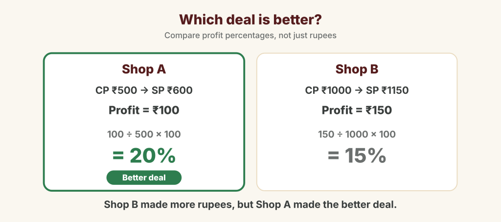 Shop A: CP ₹500, SP ₹600, profit ₹100 = 20%. Shop B: CP ₹1000, SP ₹1150, profit ₹150 = 15%. Shop A made the better deal