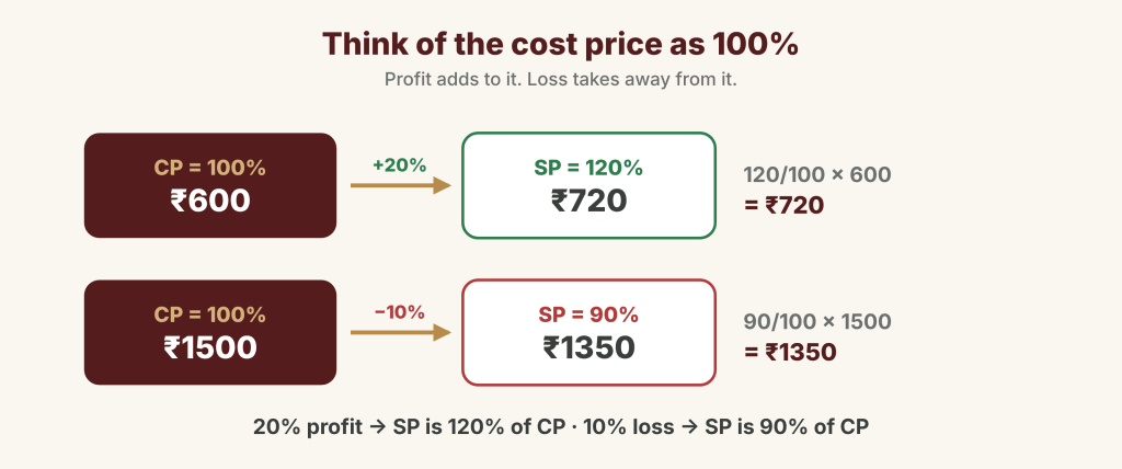 Cost price as 100%: ₹600 with a 20% profit gives SP = 120% = ₹720, and ₹1500 with a 10% loss gives SP = 90% = ₹1350