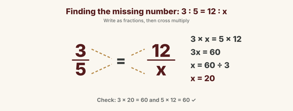 Finding x in 3 : 5 = 12 : x by writing 3/5 = 12/x and cross multiplying: 3 × x = 5 × 12, 3x = 60, x = 60 ÷ 3 = 20