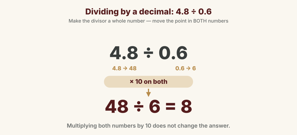 4.8 ÷ 0.6: multiply both numbers by 10 to get 48 ÷ 6 = 8