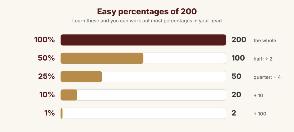 Bars showing percentages of 200: 100% is 200, 50% is 100 (divide by 2), 25% is 50 (divide by 4), 10% is 20 (divide by 10), 1% is 2 (divide by 100)