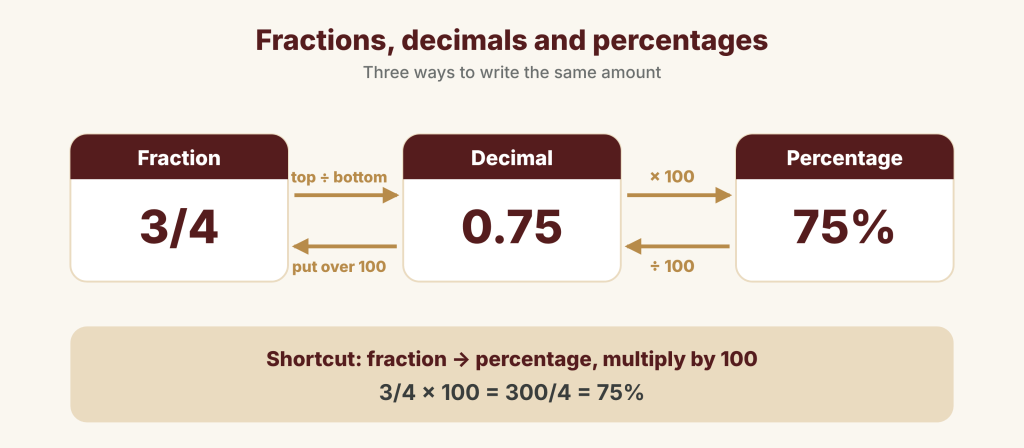 Three boxes showing 3/4, 0.75 and 75%, with arrows: fraction to decimal by dividing top by bottom, decimal to percentage by multiplying by 100, percentage to decimal by dividing by 100, and the shortcut 3/4 × 100 = 75%