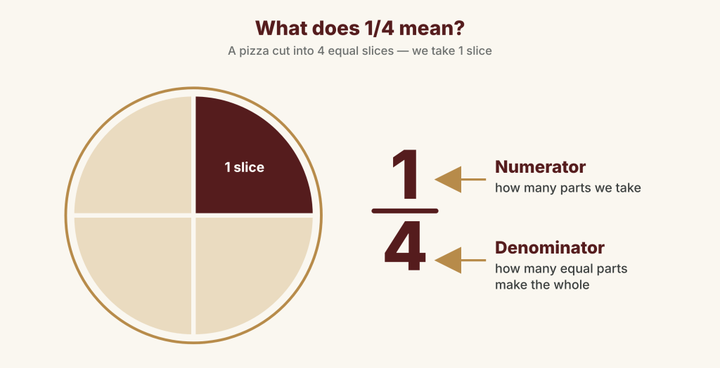 A pizza cut into 4 equal slices with 1 slice shaded, beside the fraction 1/4: the numerator 1 is how many parts we take, the denominator 4 is how many equal parts make the whole