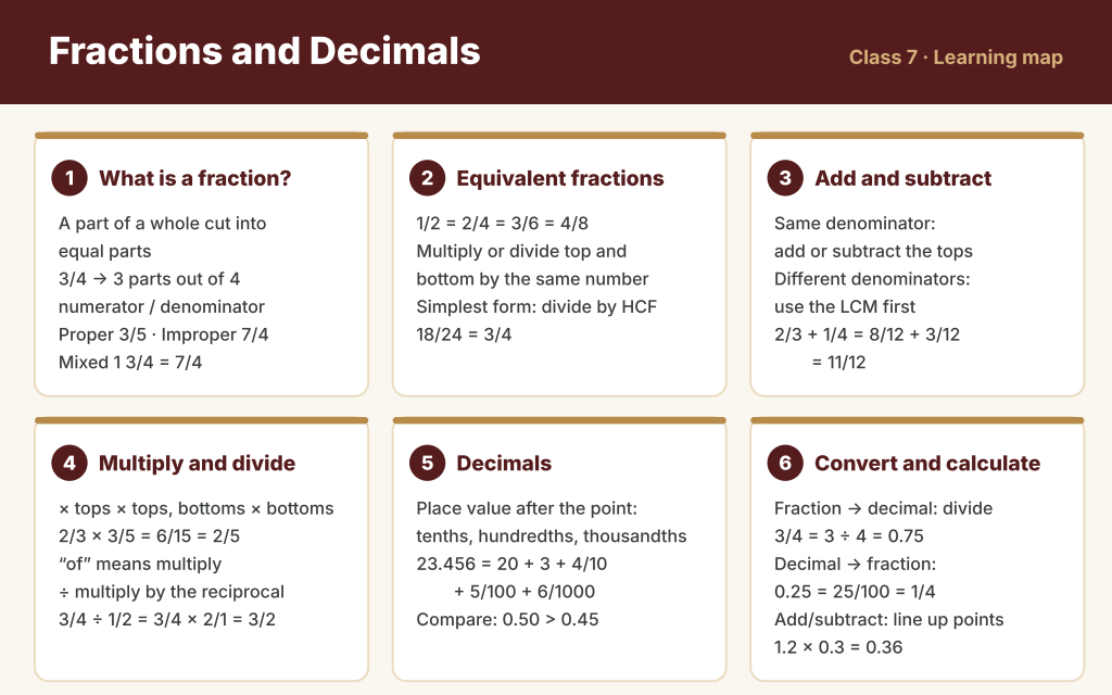 Learning map for Class 7 Fractions and Decimals: what a fraction is, equivalent fractions, adding and subtracting, multiplying and dividing, decimal place value, and converting between fractions and decimals, with examples