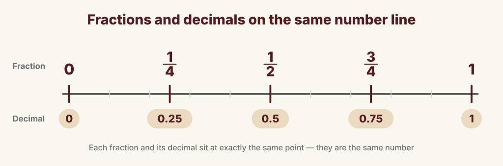 Number line from 0 to 1 with fractions above and decimals below at the same points: 1/4 = 0.25, 1/2 = 0.5, 3/4 = 0.75