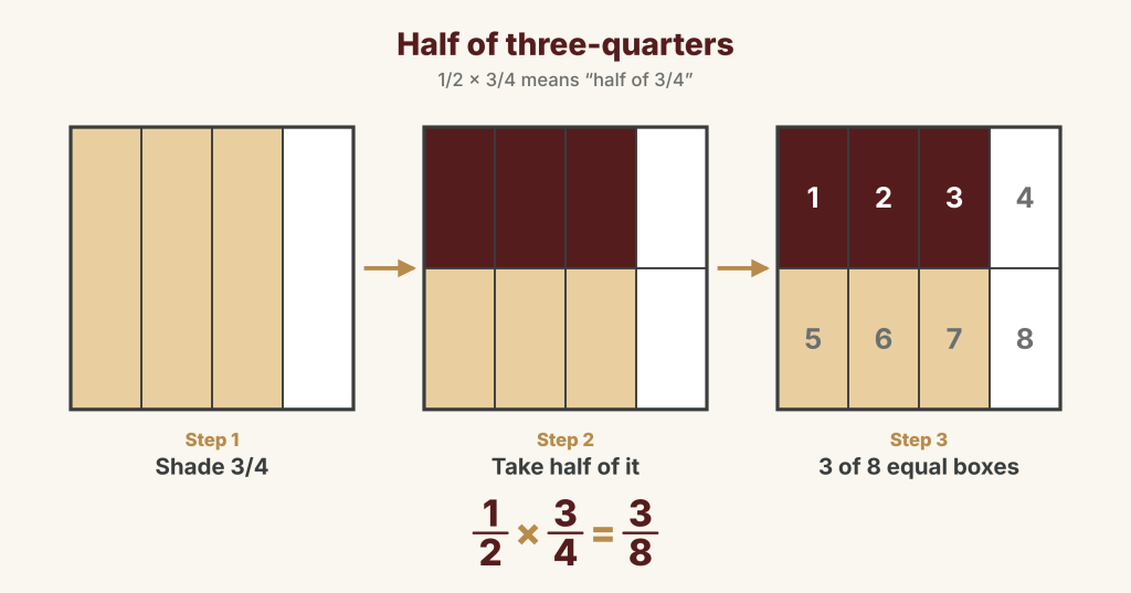 Three squares showing 1/2 × 3/4: first 3 of 4 columns are shaded, then the top half of those columns is shaded darker, giving 3 of 8 equal boxes, so 1/2 × 3/4 = 3/8