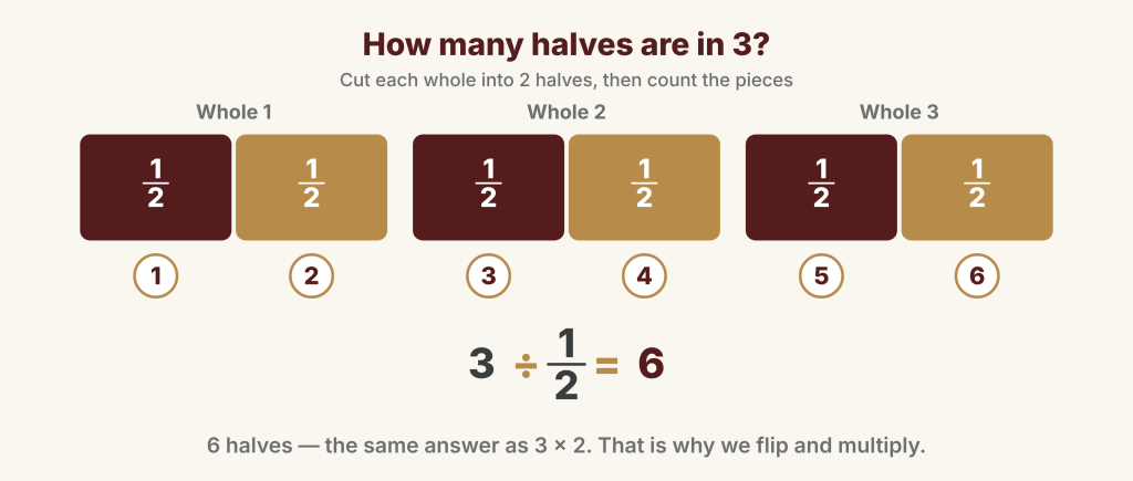 Three wholes, each cut into two halves, numbered 1 to 6, showing 3 ÷ 1/2 = 6