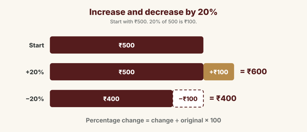 Bars showing ₹500 increased by 20% (₹100) to ₹600, and ₹500 decreased by 20% to ₹400; percentage change = change ÷ original × 100