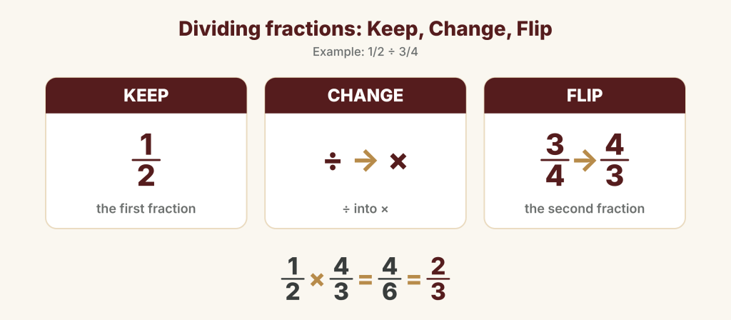 Keep, Change, Flip for 1/2 ÷ 3/4: keep 1/2, change ÷ into ×, flip 3/4 to 4/3, giving 1/2 × 4/3 = 4/6 = 2/3