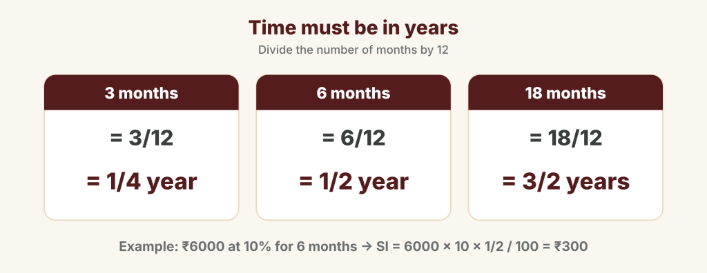 Changing months into years by dividing by 12: 3 months = 3/12 = 1/4 year, 6 months = 6/12 = 1/2 year, 18 months = 18/12 = 3/2 years