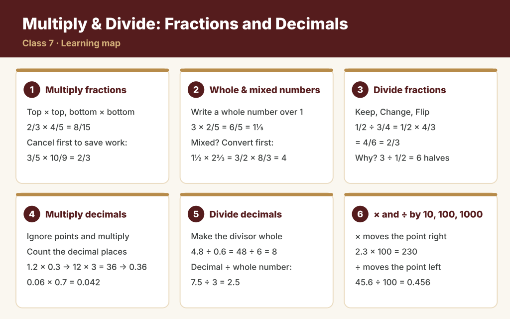 Learning map for Class 7: multiplying fractions, whole and mixed numbers, dividing fractions with Keep Change Flip, multiplying decimals, dividing decimals, and multiplying and dividing by 10, 100 and 1000, with examples