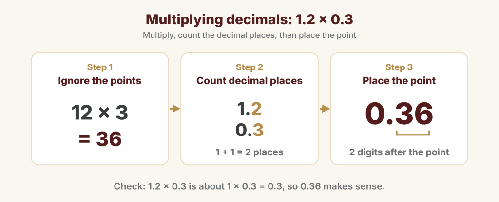 Three steps for 1.2 × 0.3: multiply 12 × 3 = 36, count 2 decimal places, place the point to get 0.36