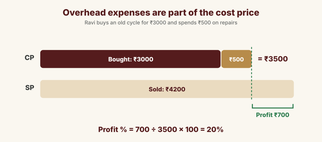 Bars showing the cycle's cost price of ₹3000 plus ₹500 repairs making ₹3500, compared with the selling price of ₹4200, giving a profit of ₹700, which is 20%