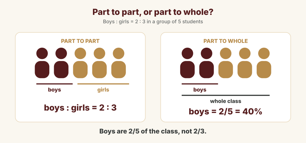 Five students, 2 boys and 3 girls. Part to part: boys : girls = 2 : 3. Part to whole: boys are 2/5 = 40% of the class, not 2/3