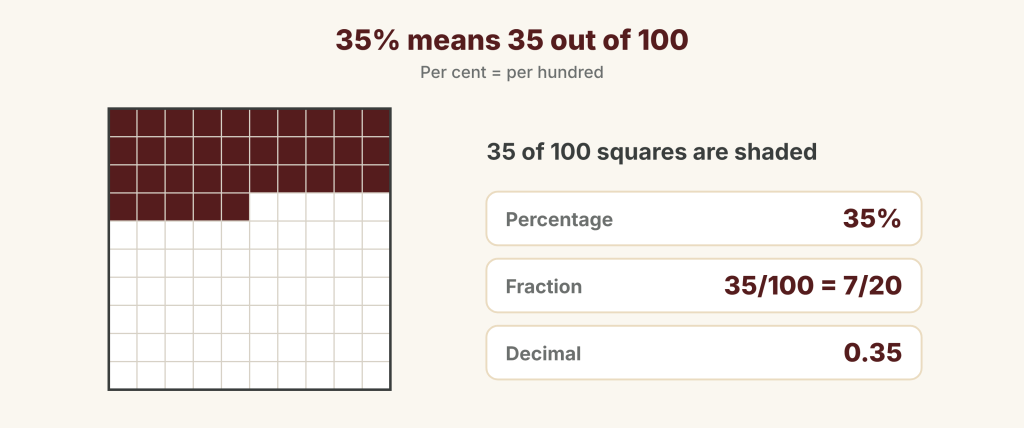 A 10 by 10 grid with 35 of the 100 squares shaded, showing 35% = 35/100 = 7/20 = 0.35