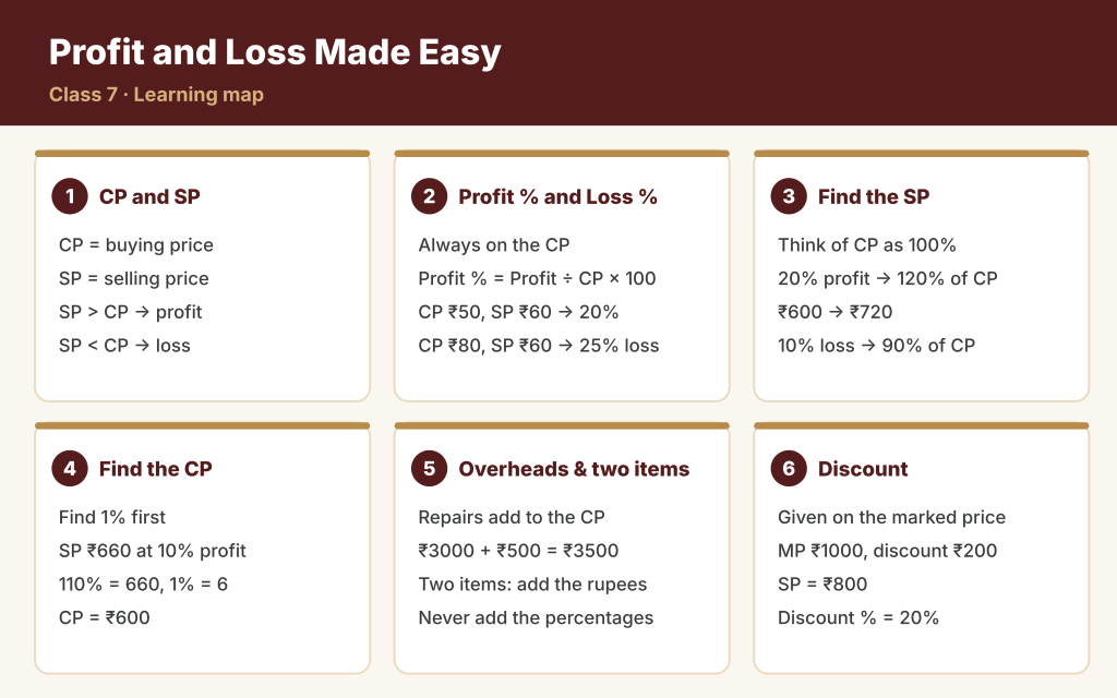 Learning map for Class 7 profit and loss