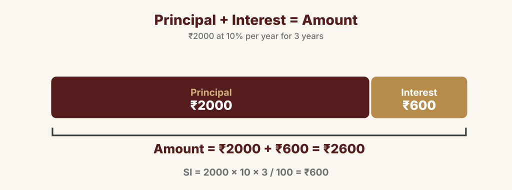 A bar showing principal ₹2000 plus interest ₹600 making an amount of ₹2600, for ₹2000 at 10% per year for 3 years
