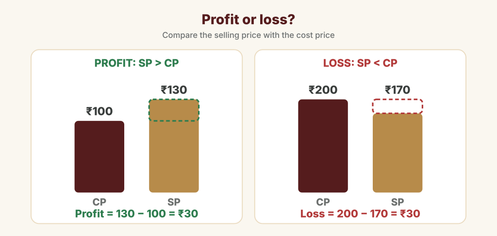 Two bar charts: a book with CP ₹100 and SP ₹130 shows a profit of ₹30, and a toy with CP ₹200 and SP ₹170 shows a loss of ₹30