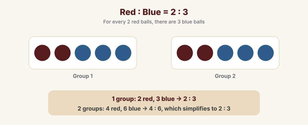 Two groups, each with 2 red balls and 3 blue balls: one group gives 2 : 3, two groups give 4 : 6, which simplifies to 2 : 3