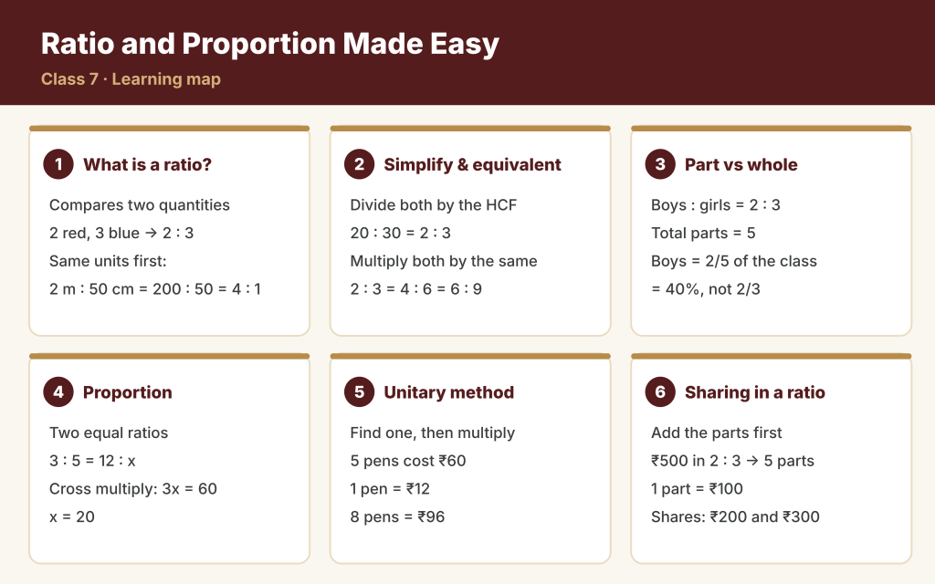 Learning map for Class 7 ratio and proportion: what a ratio is, simplifying and equivalent ratios, part to part versus part to whole, proportion and cross multiplication, the unitary method, and sharing in a ratio, with examples