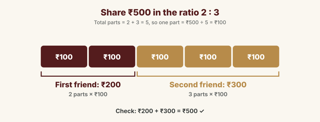 ₹500 shared in the ratio 2 : 3 shown as five equal parts of ₹100: the first friend gets 2 parts, ₹200, and the second friend gets 3 parts, ₹300