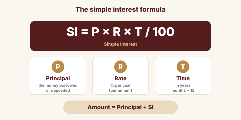 The formula SI = P × R × T / 100, with P for principal (the money borrowed or deposited), R for rate (% per year) and T for time (in years, months ÷ 12), and Amount = Principal + SI