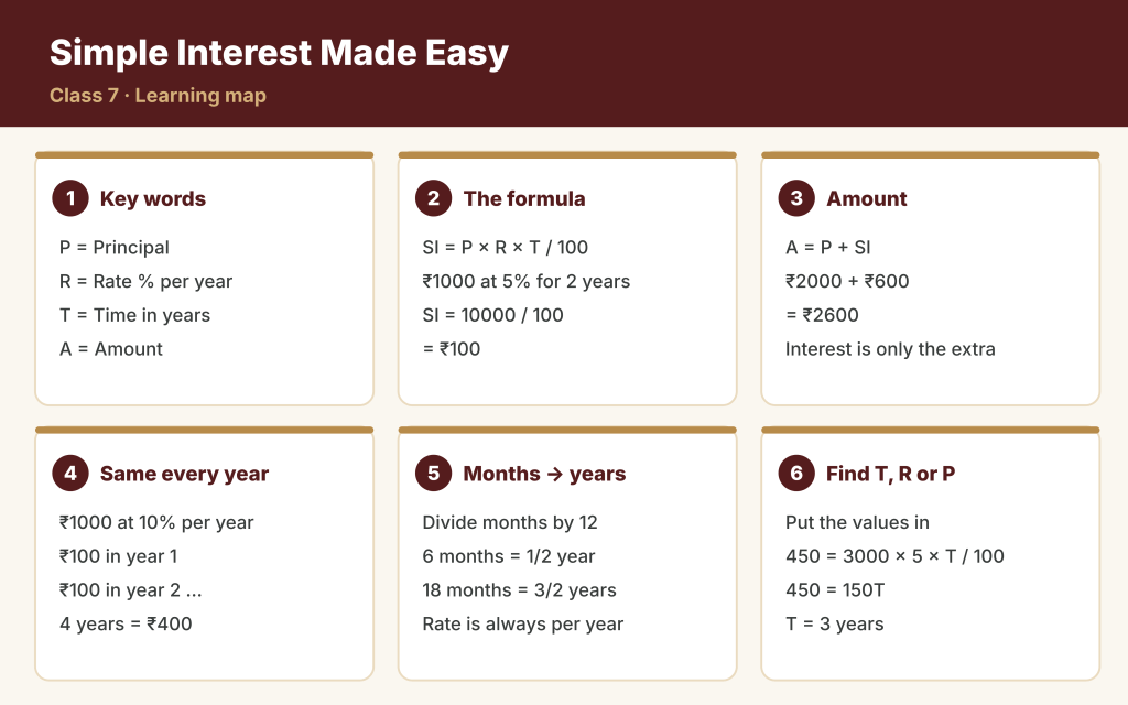 Learning map for Class 7 simple interest: key words P, R, T and A, the formula SI = P × R × T / 100, amount = principal + interest, interest is the same every year, converting months to years, and finding time, rate or principal