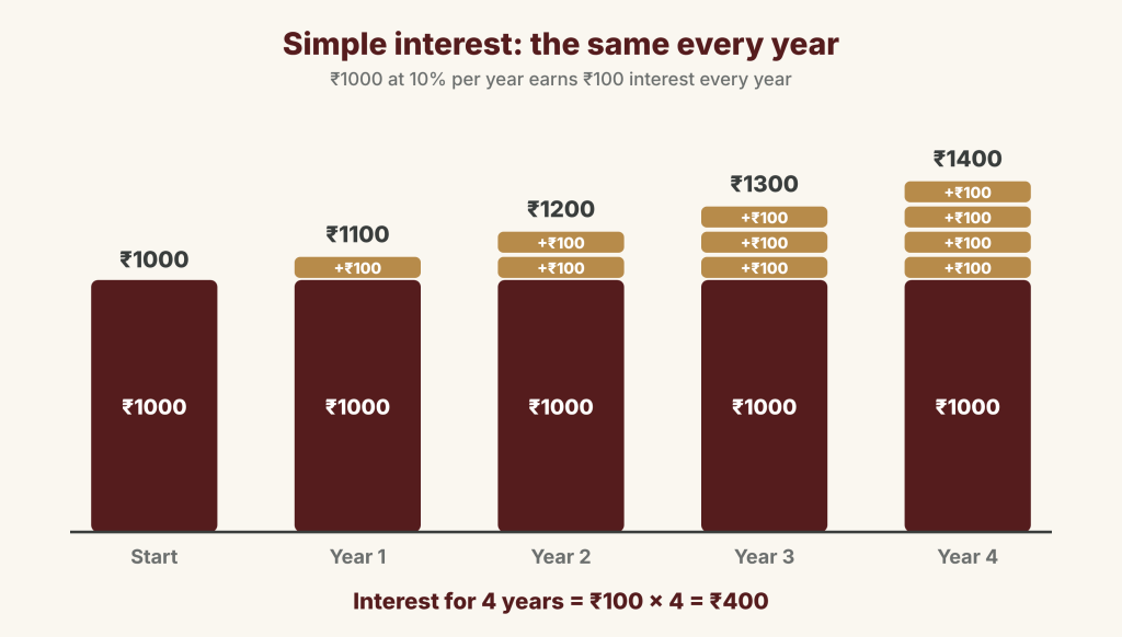 Bars for ₹1000 at 10% per year: ₹1000 at the start, then ₹1100, ₹1200, ₹1300 and ₹1400 after years 1 to 4, with the same ₹100 block added each year; interest for 4 years = ₹400