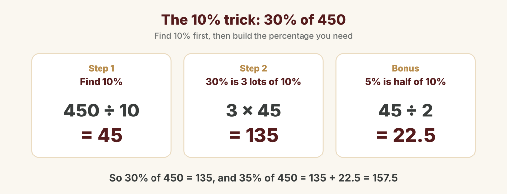 The 10% trick for 30% of 450: 10% is 450 ÷ 10 = 45, 30% is 3 × 45 = 135, and 5% is half of 10%, 22.5, so 35% is 157.5